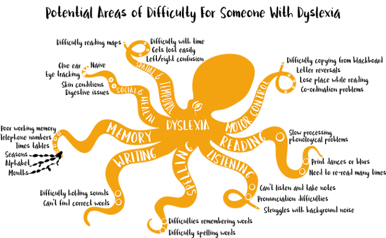 8 Areas Of Difficulty For Dyslexics Dyslexia Octopus