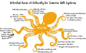 Beth Beamish octopus mind map for sign of dyslexia