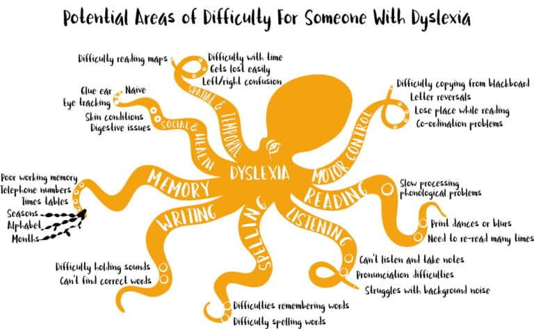 Beth Beamish octopus mind map for sign of dyslexia