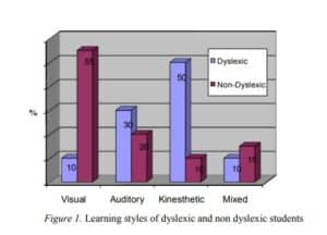 A bar graph showing that dyslexic students prefer kinesthetic learning